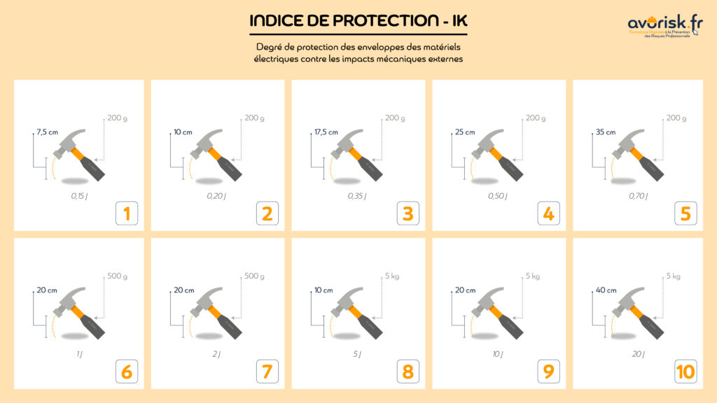 Tableau indice de protection IK