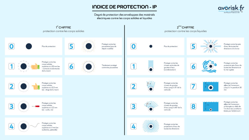 Tableau indice de protection IP