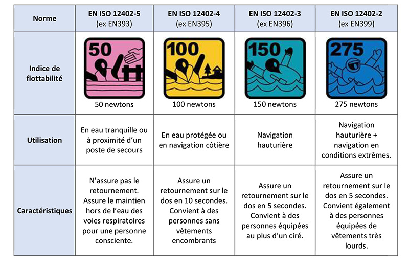 Indice de flottabilité des gilets de sauvetage en Newton